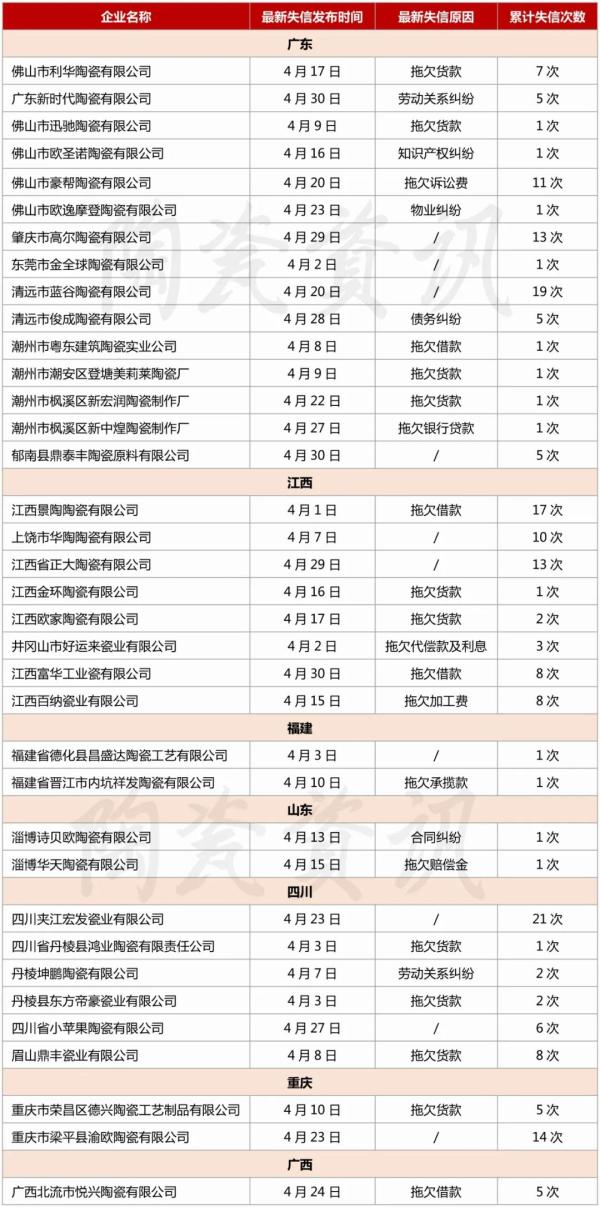 4月60余家陶企被列入“失信被执行人名单” 名单涉及广东、江西19个省(市)