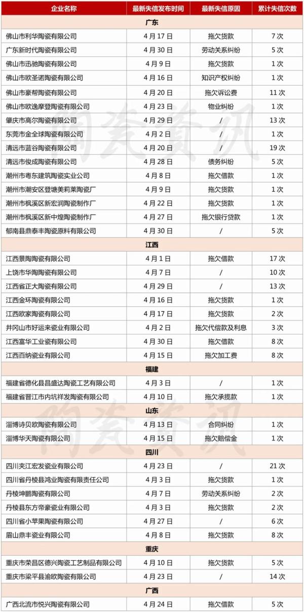 4月60余家陶企被列入“失信被執(zhí)行人名單” 名單涉及廣東、江西19個省(市)