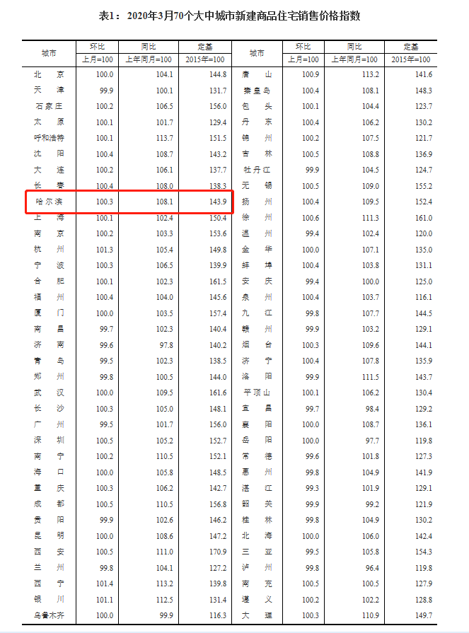 恢复上涨！哈尔滨房价同比上涨8.1% 环比上涨0.3%|3月70城房价数据