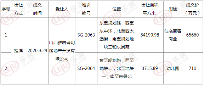 土拍快讯丨雅居乐以总价6.637亿摘得迎泽区店坡村2宗城改地块