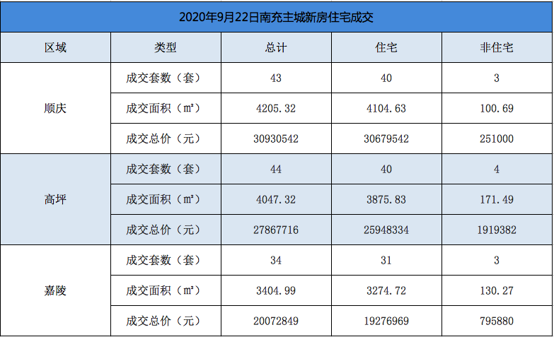 9月22日，南充主城住宅成交111套总价约0.76亿