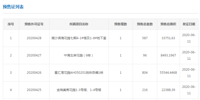 拿证速递|6月11日广州新货破1800套！海珠单盘804套房源入市