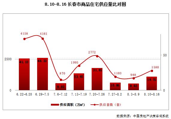 市场成交| 上周长春新房成交1873套 中海锦城登周成交金额榜首位