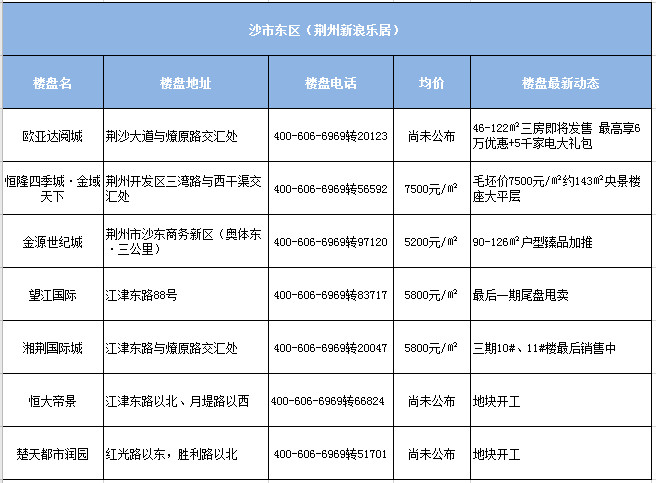 荆州新房房价动态一览（57楼盘、2020年8月）