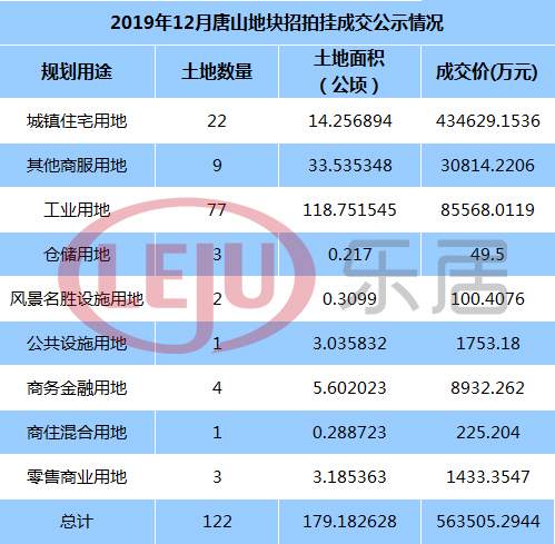 2019年12月唐山土地招拍挂成交122宗地 出让68宗地