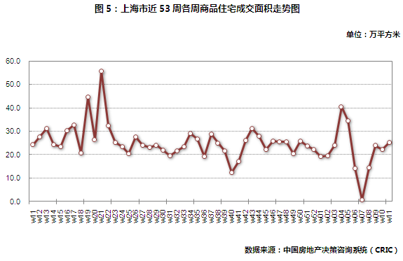 上海商品住宅周成交面积走势图