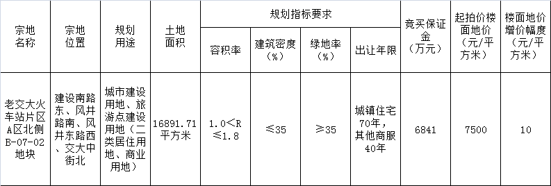 土拍快报：昱邦&金科&中梁联合竞得风井路南侧、建设路东侧地块