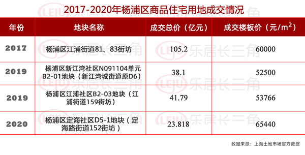 金隅69.2亿夺下杨浦内环内宅地 楼板价8.5万元/平方米创新高