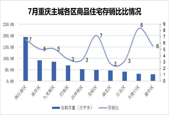 2016年7月重庆主房产新闻城房地产市场报告