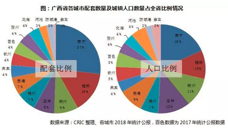 广西省各城市配套数量