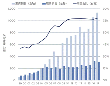 中国商品住宅销售面积