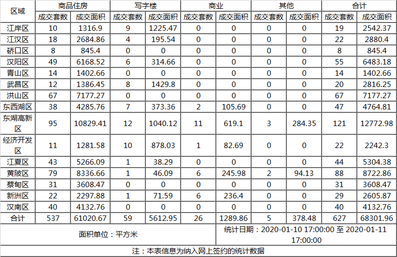 市场成交|1月11日武汉楼市成交627套