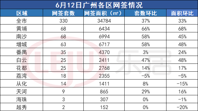 市场成交|6月12日广州新房网签量涨37% 增城跌至第三