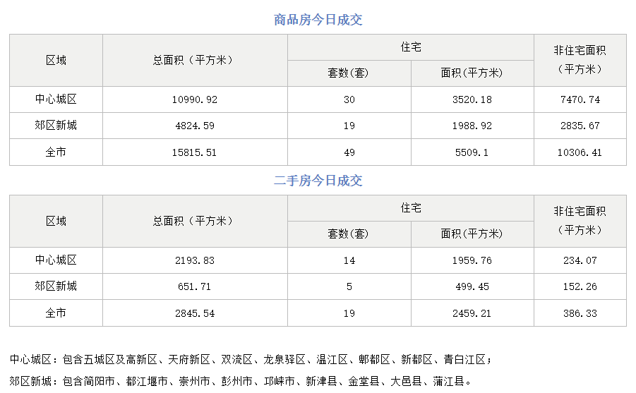 市场成交|11月21日成都成交新房49套 二手房19套