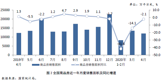 全國商品房近一年月度銷售面積及同比增速