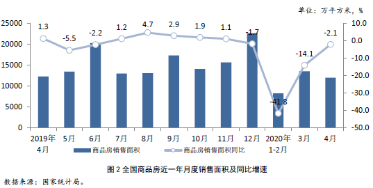 全国商品房近一年月度销售面积及同比增速