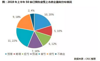 上市房企