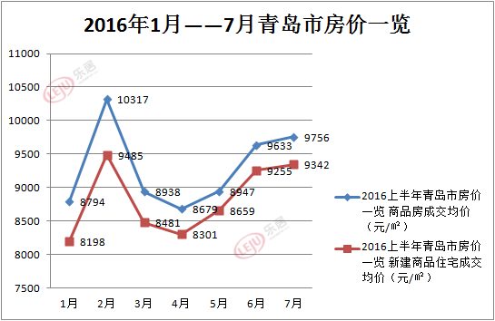 2016年1月——7月青岛商品住宅成交价格一览
