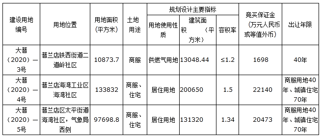 土拍预告：6月30日 普兰店三宗土地出让