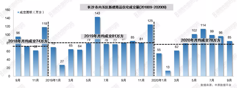 市场成交|金九“失约”！9月长沙楼市住宅供应达峰值 成交却下跌