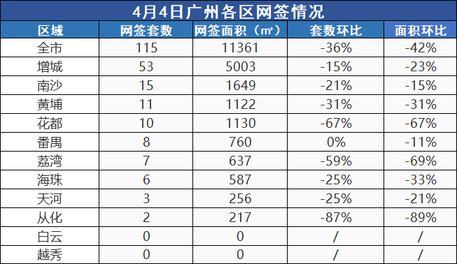 市场成交|4月4日广州新房网签115套环跌36% 增城依旧排第一