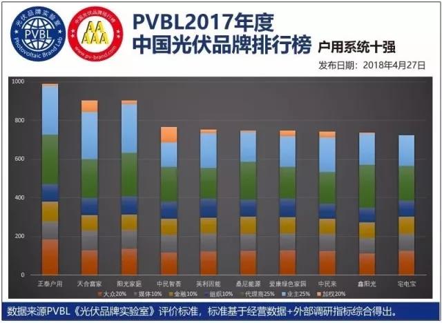 正泰霸屏PVBL2017年度中国光伏品牌排行榜