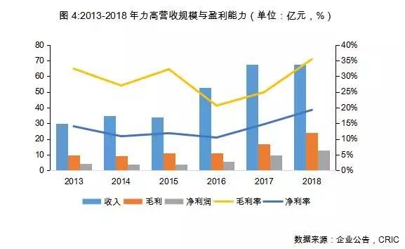 营收规模