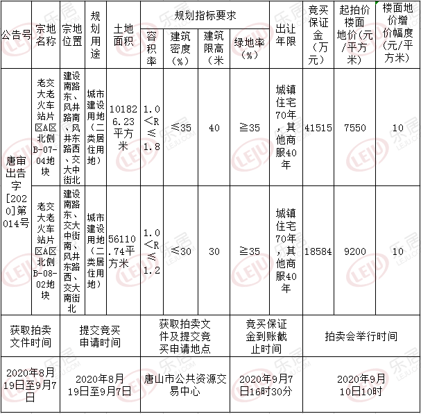 土拍预告：9月10日路南2宗住宅用地将拍