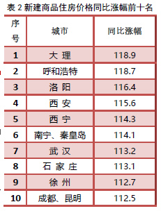 新建商品住房价格同比涨幅前十名