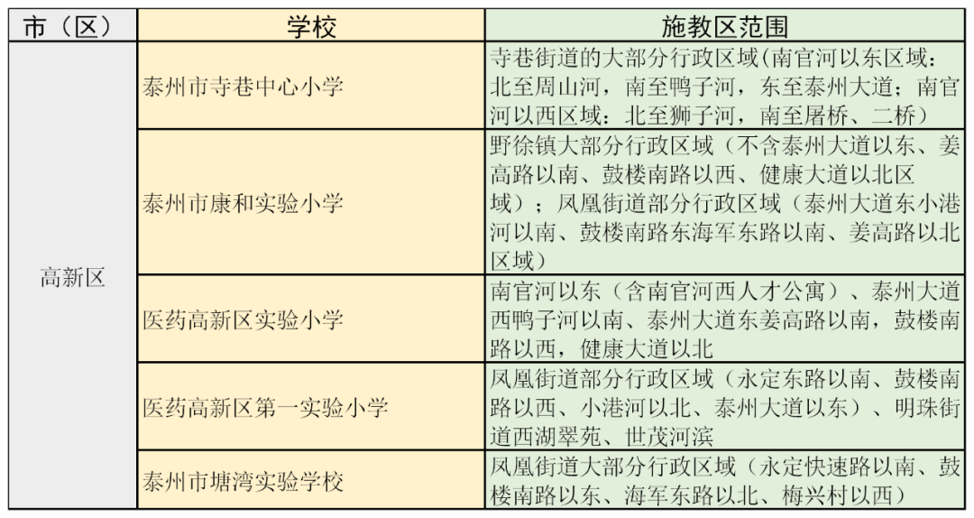 医药高新区其他区域施教区划分