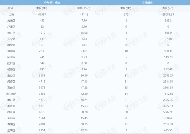 每日成交:6月23日上海新房成交599套 日成交罕见破7万方