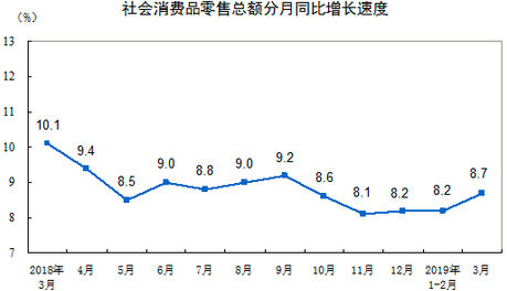 一季度社会消费品