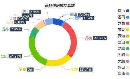 市场成交|1月06日深圳一手住宅成交161套涨幅约5.92%