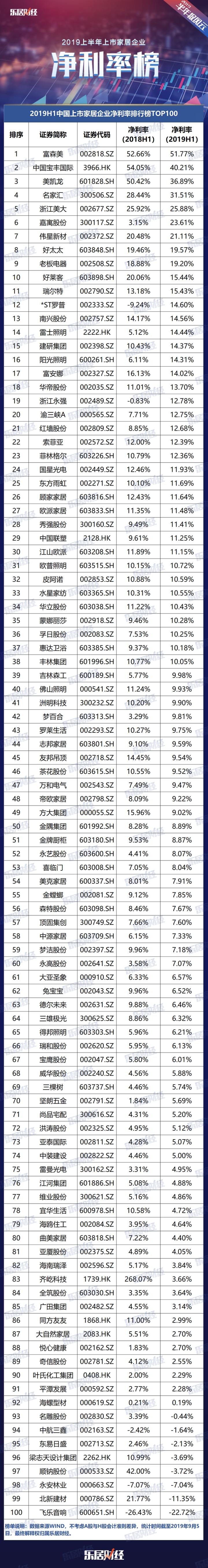 2019H1上市家企净利率TOP100