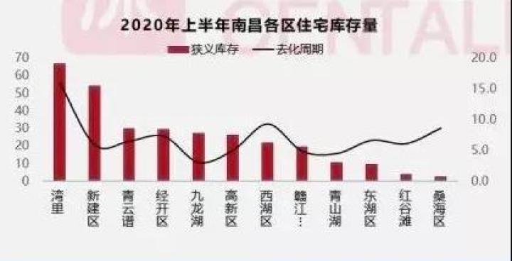 南昌湾里:“取消限购”疯传下的去化难题