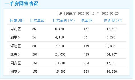 市场成交|5.11-20厦门一手住宅成交645套 集美207套居首