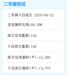 市场成交|厦门二手住宅成交124套 成交面积12308㎡