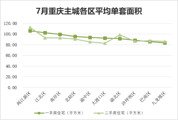 2016年7月重庆主房产新闻城房地产市场报告