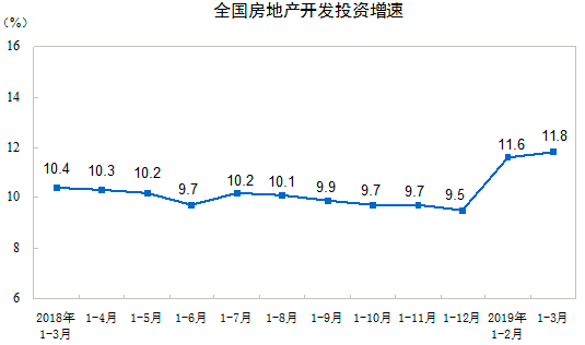 房地產(chǎn)開發(fā)投資