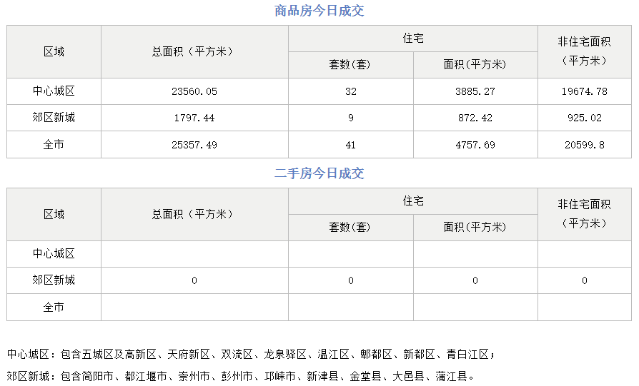 市场成交 | 11月2日成都成交新房336套 二手房40套
