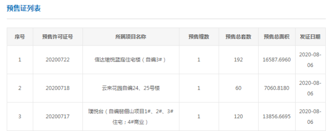 拿证速递|8月6日广州新批4张预售证 520套房源补仓入市！