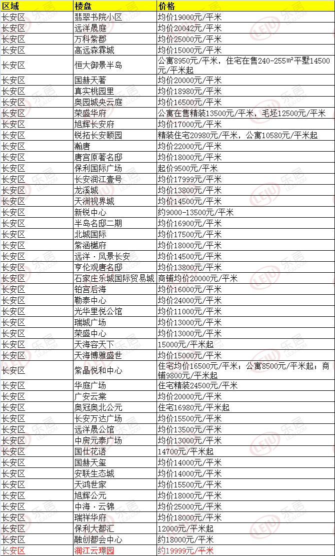 3盘新出价格 石家庄264个在售楼盘价格出炉