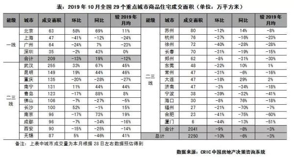 重点城市商品住宅成交面积