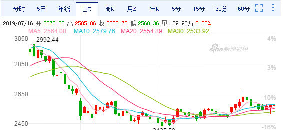 同期房地产板块下跌只有10%左右