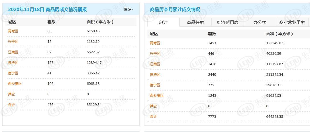 市场成交|11月18日南宁商品房网签476套 环比上涨30.05%