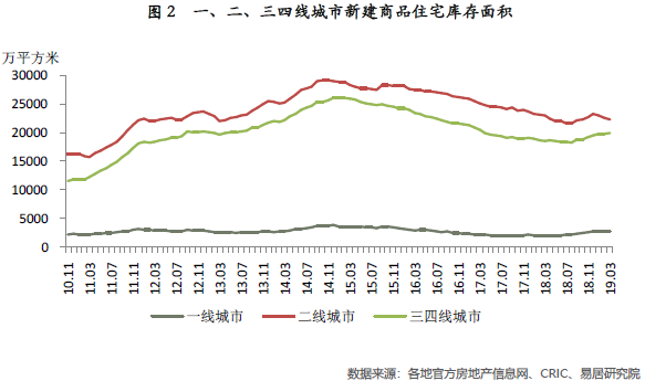 一、二、三四线城市新建商品住宅库存面积