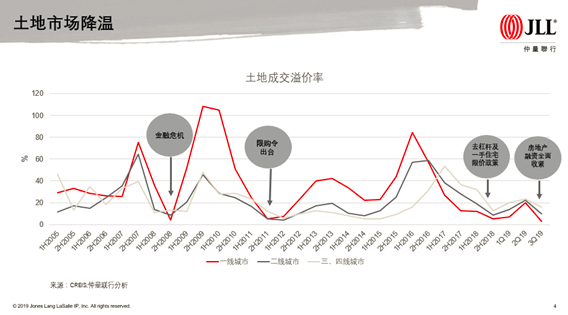 土地市场降温