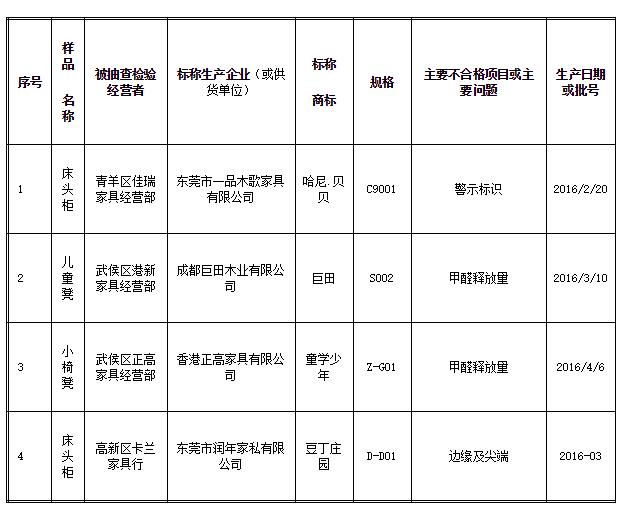 巨田、豆丁庄园等标称商标儿童家具不合格