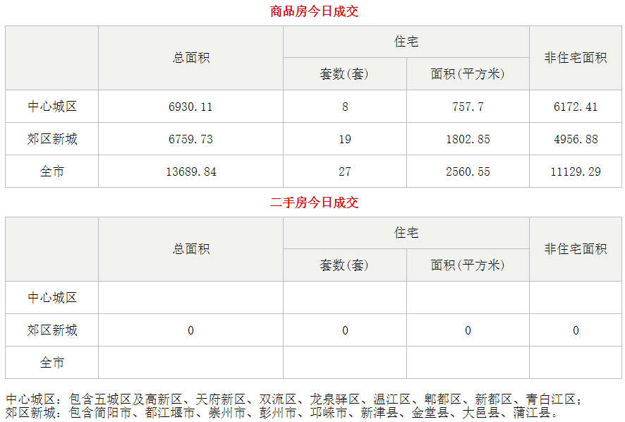市场成交|3月1日成都成交新房27套