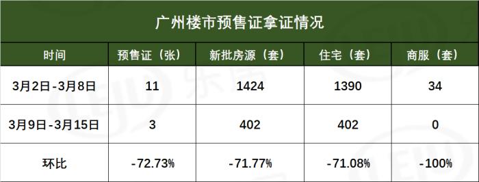 上周广州预售证仅获批3张 全市供货402套环比下跌超7成